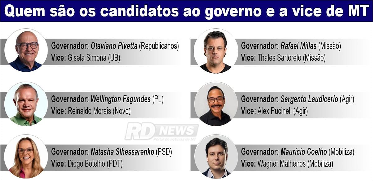 MT tem 479 candidatos na eleição; seis disputam governador